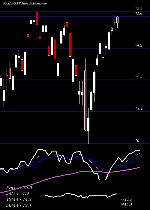  Daily chart IShares Exponential Technologies ETF