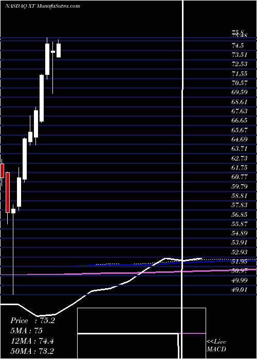  monthly chart IsharesExponential
