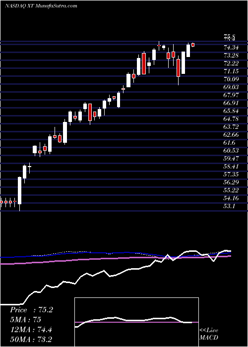  weekly chart IsharesExponential