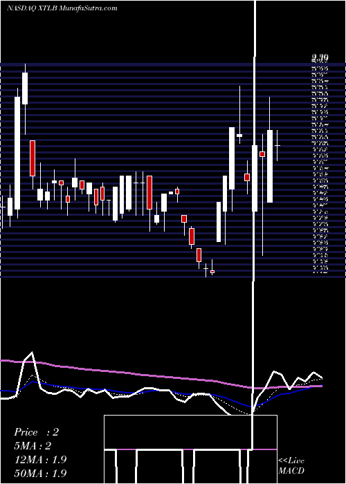  Daily chart XtlBiopharmaceuticals