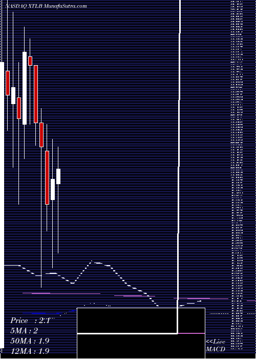  monthly chart XtlBiopharmaceuticals