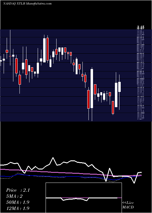  weekly chart XtlBiopharmaceuticals