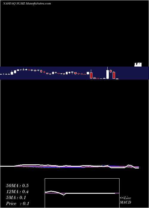  weekly chart MingzhuLogistics