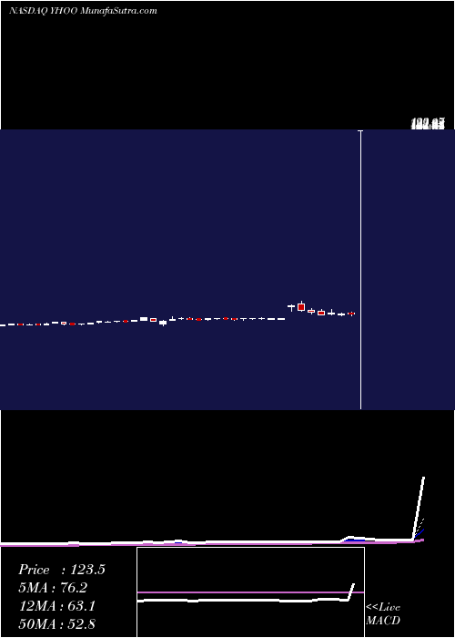  Daily chart YahooInc