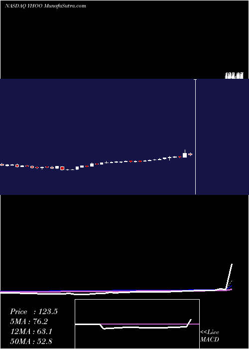  weekly chart YahooInc