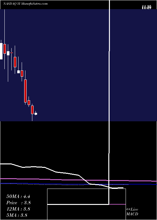  monthly chart 111Inc