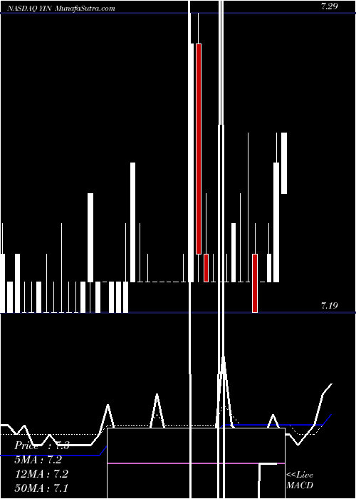  Daily chart Yintech Investment Holdings Limited