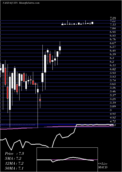  weekly chart YintechInvestment