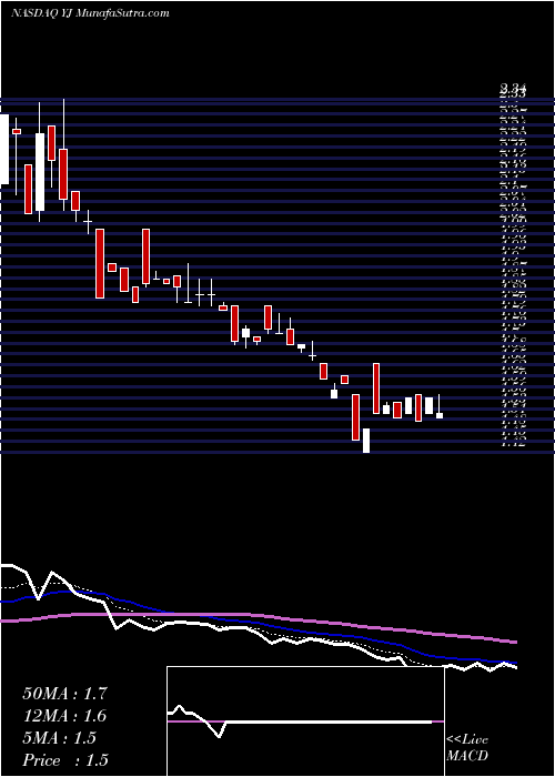  Daily chart YunjiInc