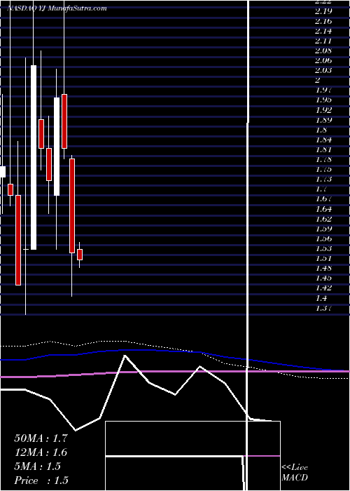  monthly chart YunjiInc