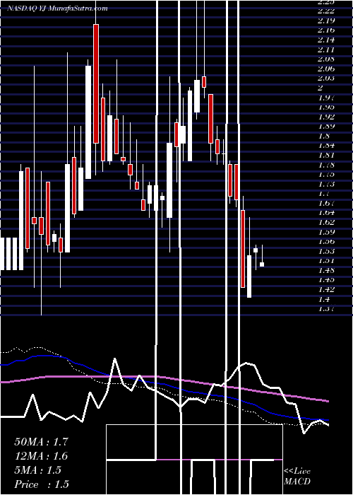  weekly chart YunjiInc