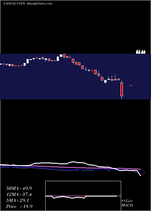 weekly chart YandexN