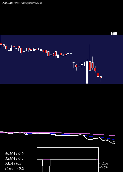  Daily chart YogaWorks, Inc.