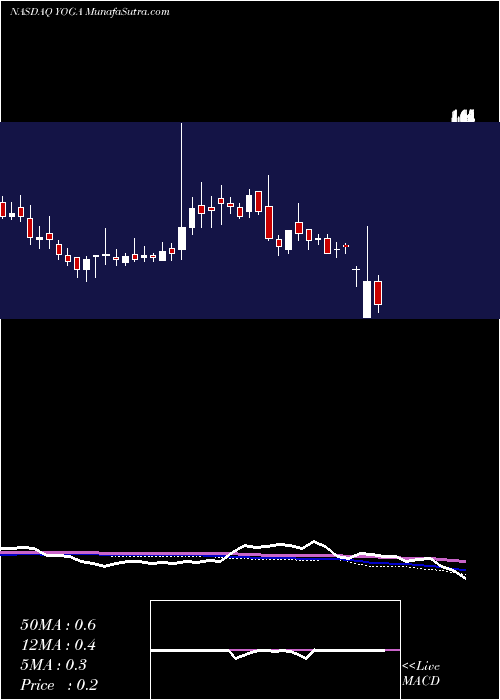  weekly chart YogaworksInc