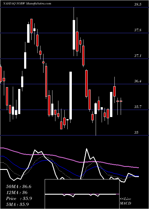  Daily chart The York Water Company