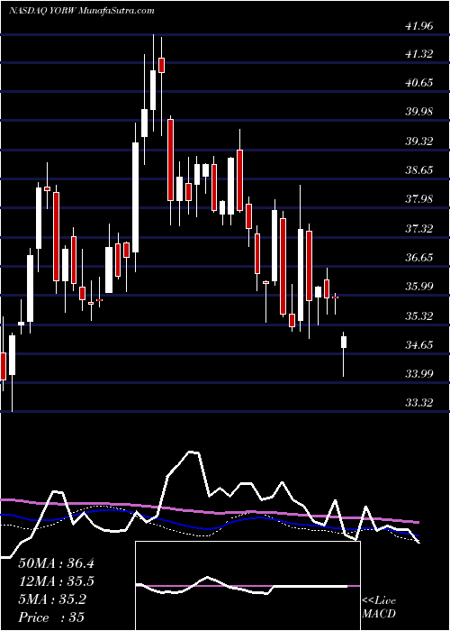  weekly chart YorkWater