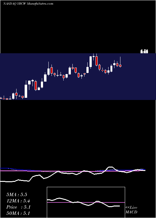  weekly chart YrcWorldwide