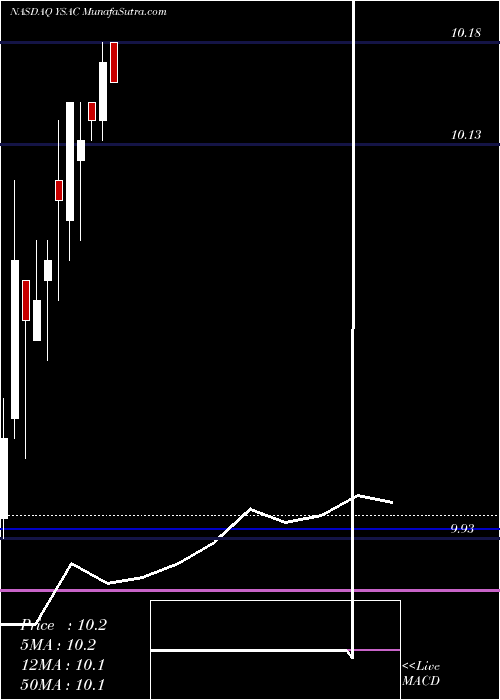  monthly chart YellowstoneAcquisition