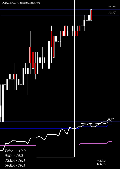  weekly chart YellowstoneAcquisition