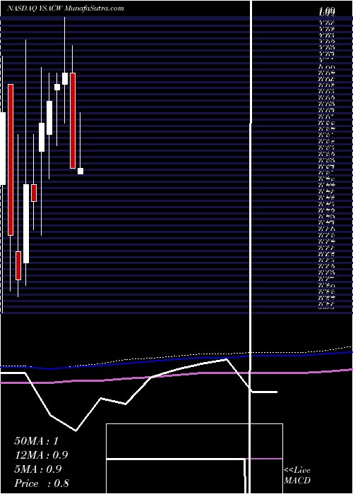  monthly chart YellowstoneAcquisition