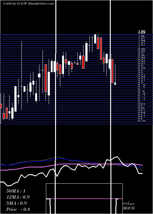  weekly chart YellowstoneAcquisition