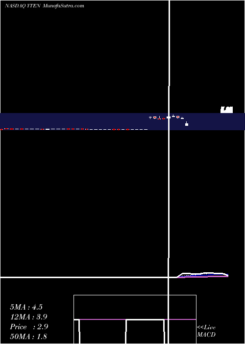  Daily chart Yield10Bioscience