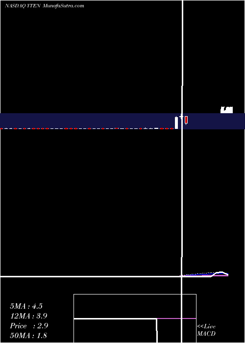  weekly chart Yield10Bioscience