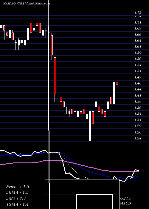  Daily chart Yatra Online, Inc.