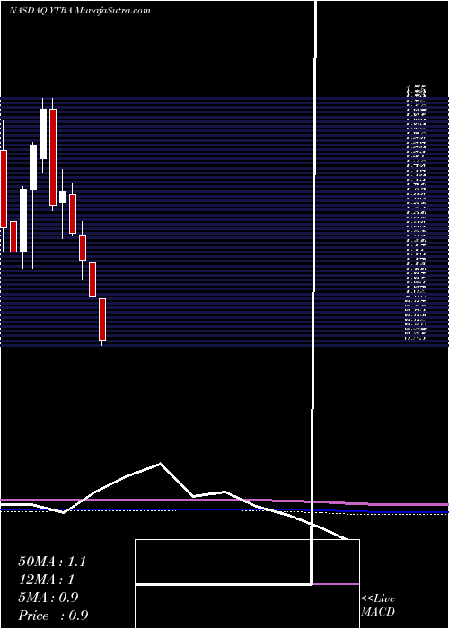  monthly chart YatraOnline