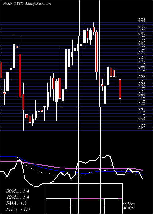  weekly chart YatraOnline