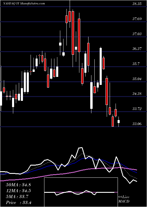  Daily chart YyInc