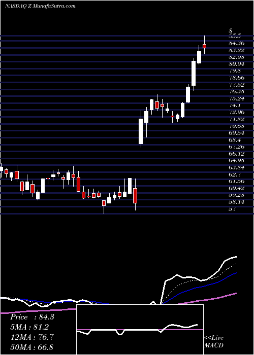  Daily chart Zillow Group, Inc.