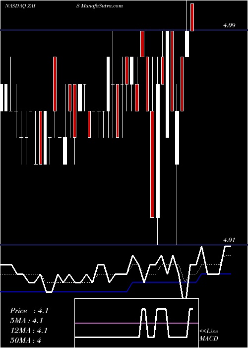  Daily chart ZAIS Group Holdings, Inc.