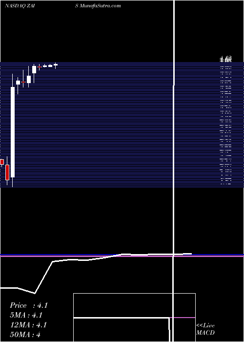  monthly chart ZaisGroup