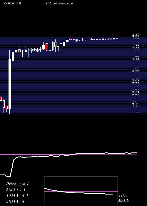  weekly chart ZaisGroup