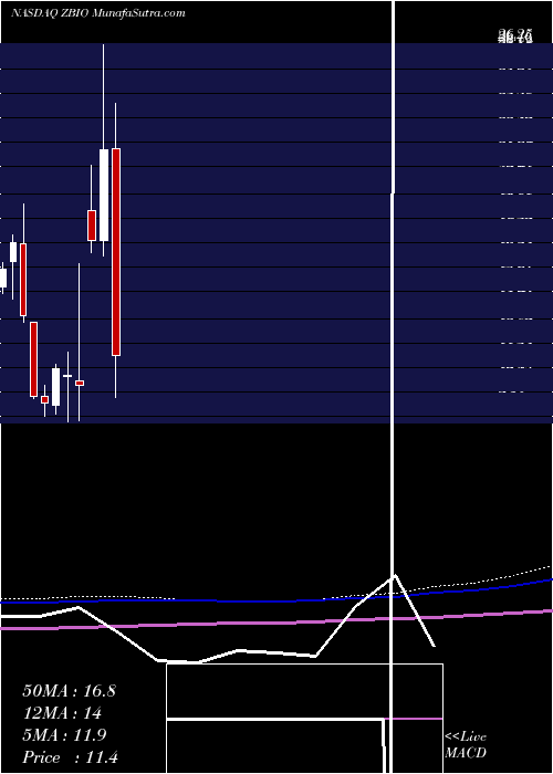  monthly chart ProsharesUltrapro