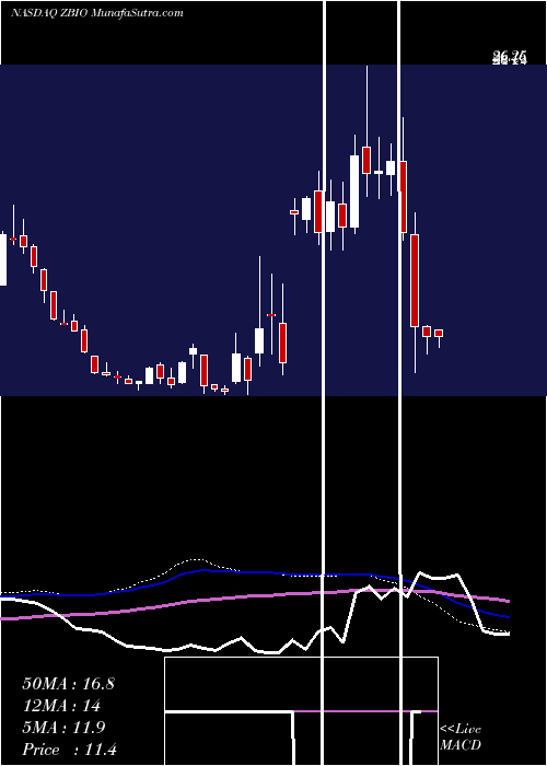  weekly chart ProsharesUltrapro