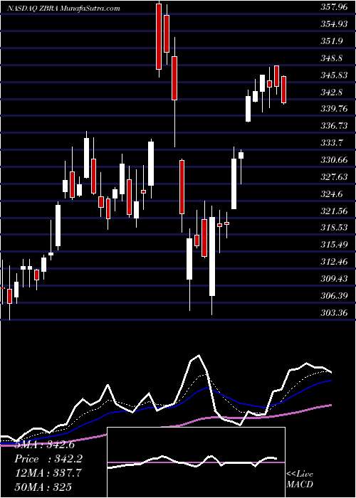  Daily chart ZebraTechnologies