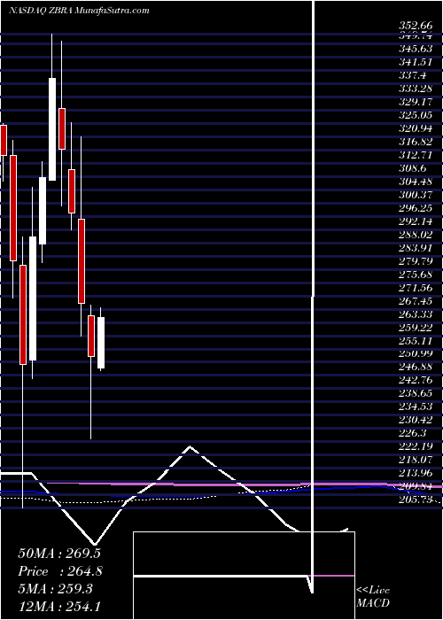  monthly chart ZebraTechnologies