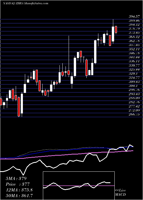  weekly chart ZebraTechnologies