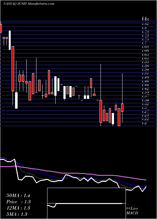  Daily chart ZhongchaoInc