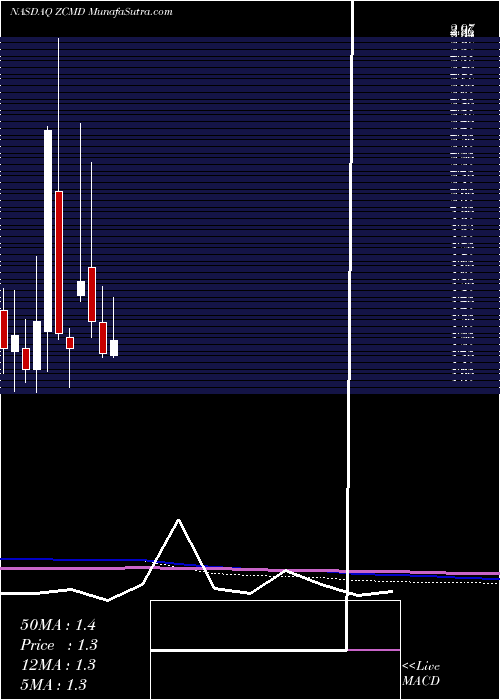  monthly chart ZhongchaoInc