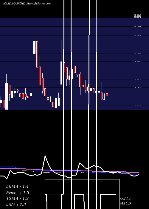  weekly chart ZhongchaoInc