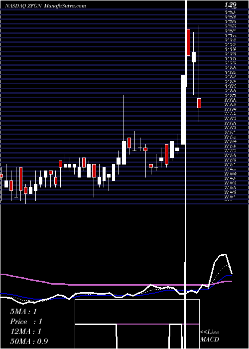  Daily chart ZafgenInc