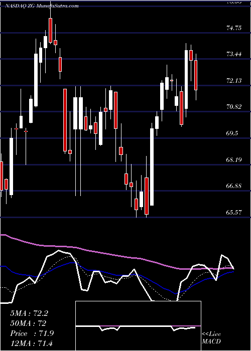  Daily chart Zillow Group, Inc.