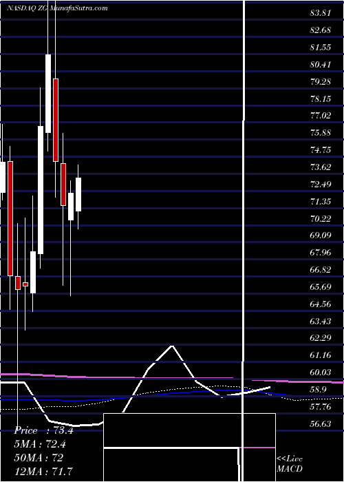  monthly chart ZillowGroup
