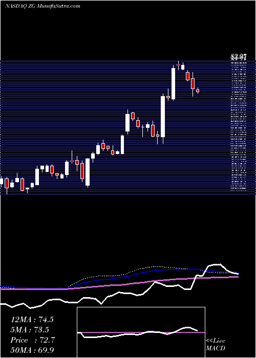  weekly chart ZillowGroup