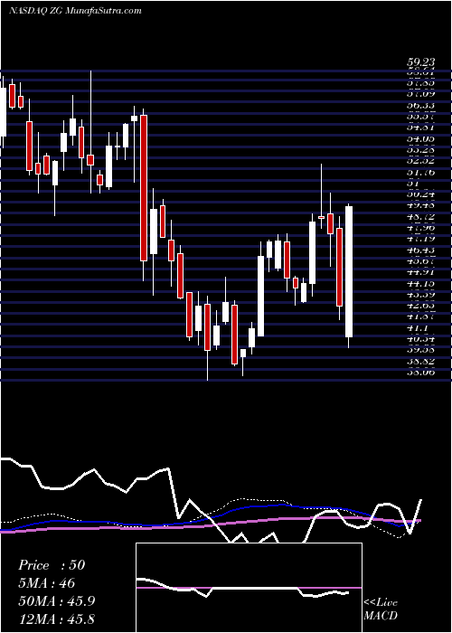  weekly chart ZillowGroup