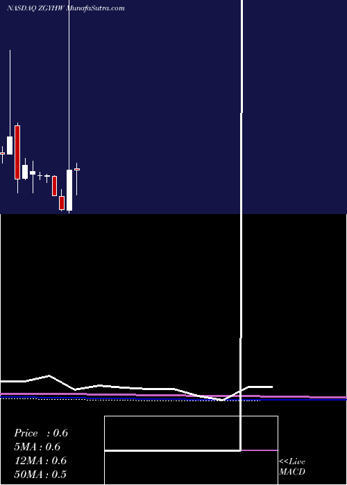  monthly chart YunhongInternational