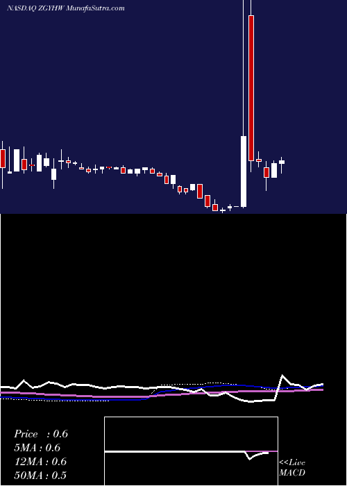  weekly chart YunhongInternational